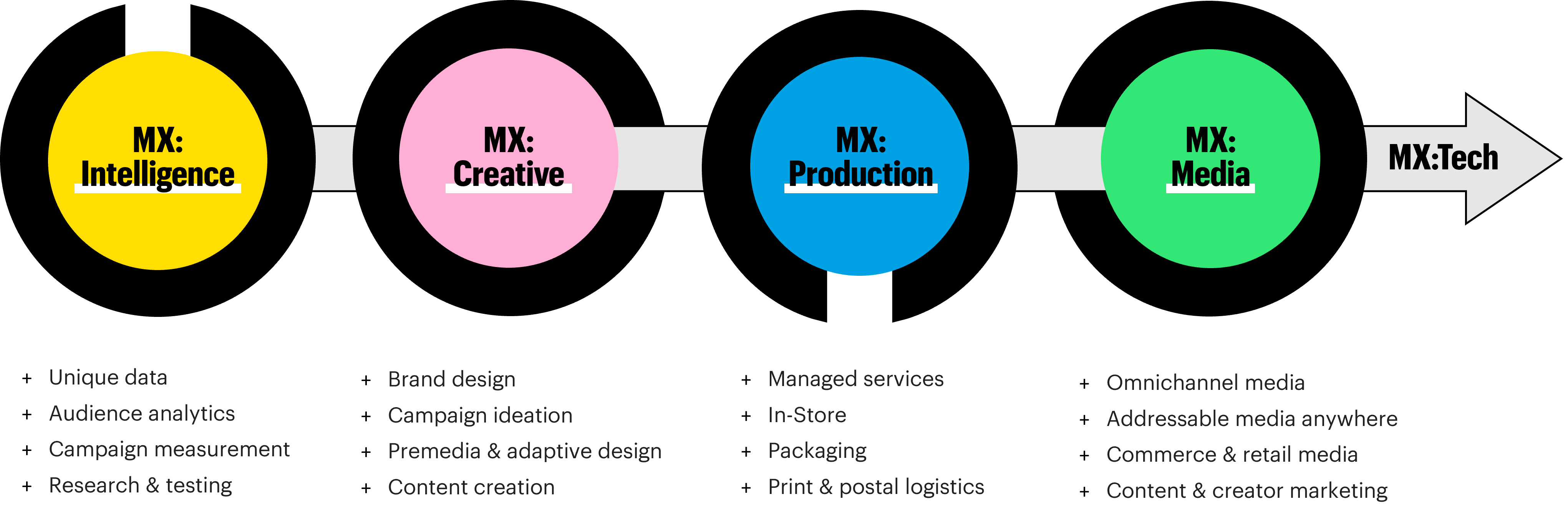 MX solution suite explainer graphic MX solution suite graphic featuring Intelligence, Creative, Production, Media, and Tech