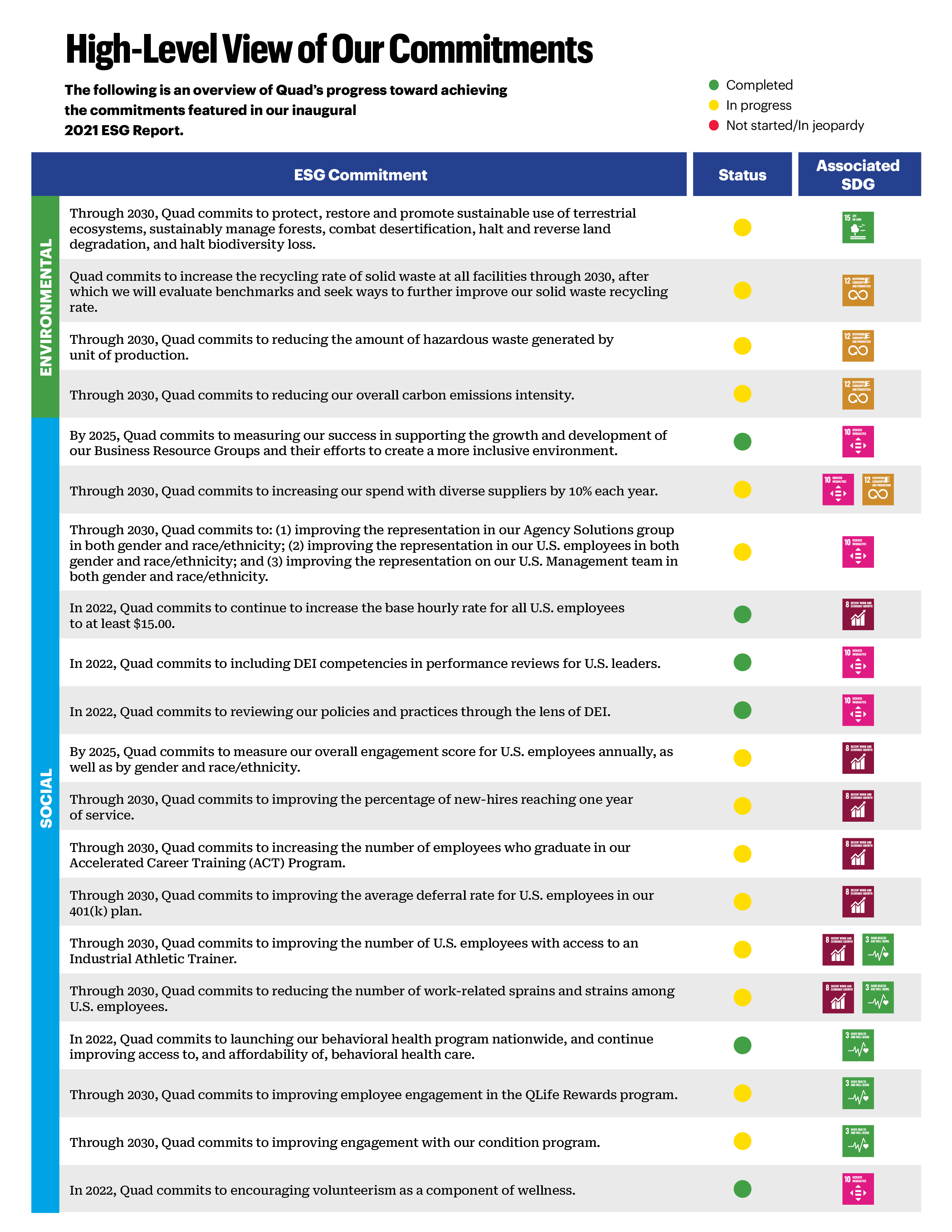 High-level view of our ESG commitments and status